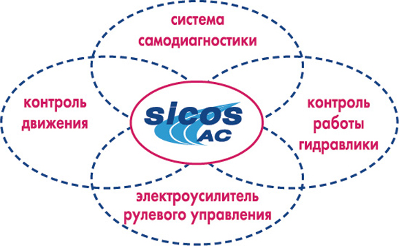 Многофункциональная централизованная система управления на переменном токе SICOS-AC.