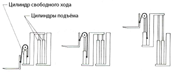 Кинематическая схема мачты duplex со специальным свободным ходом