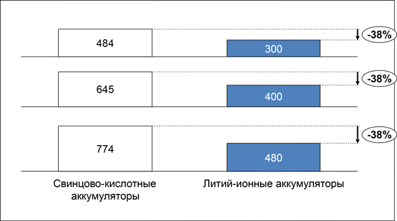 Соответствие ёмкости свинцово-кислотныйх и Li-ion АКБ