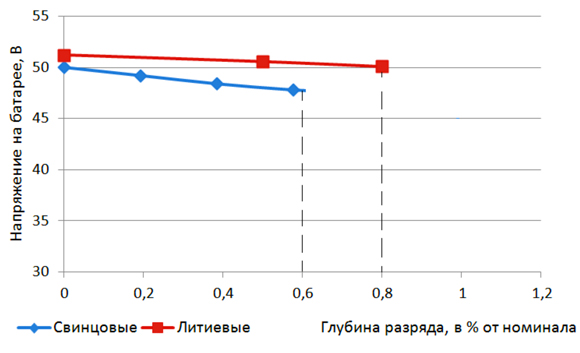 Эффект падения напряжения на тяговых свинцовых АКБ