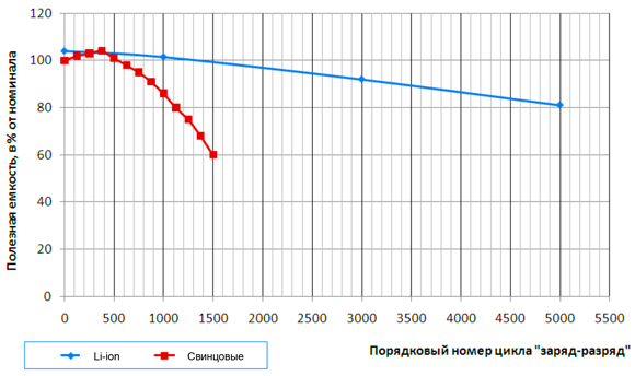 Падение ёмкости аккумуляторов в процессе эксплуатации