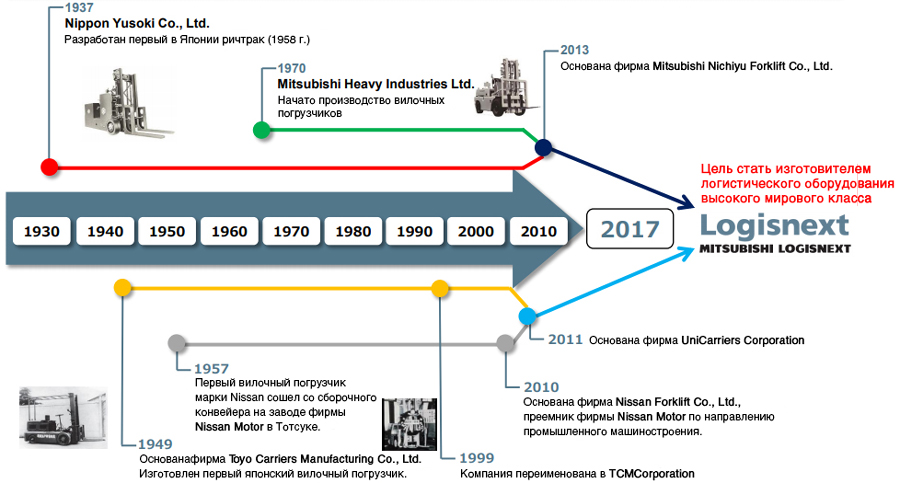 История компании Mitsubishi Logisnext