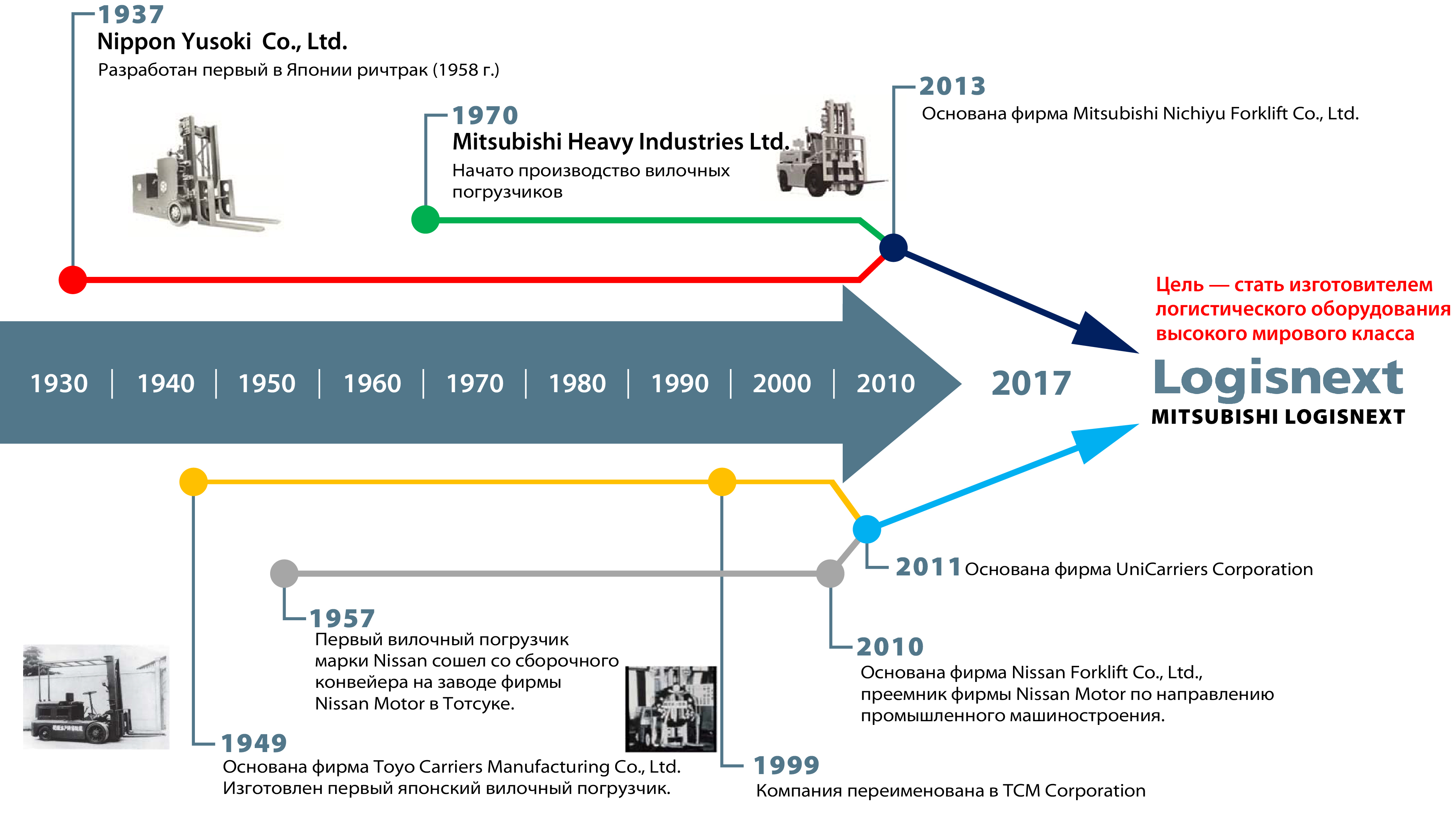 История компании Mitsubishi Logisnext