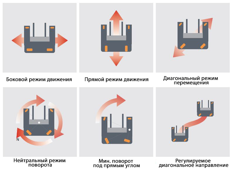 движение многоходового ричтрака