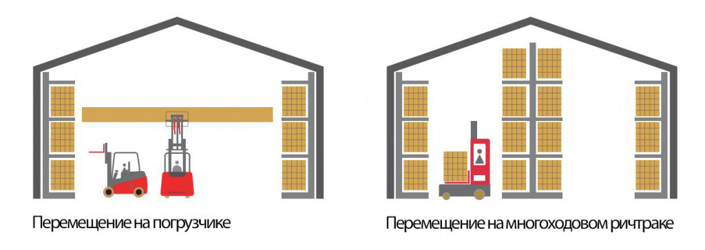 перемещение длинных материалов 