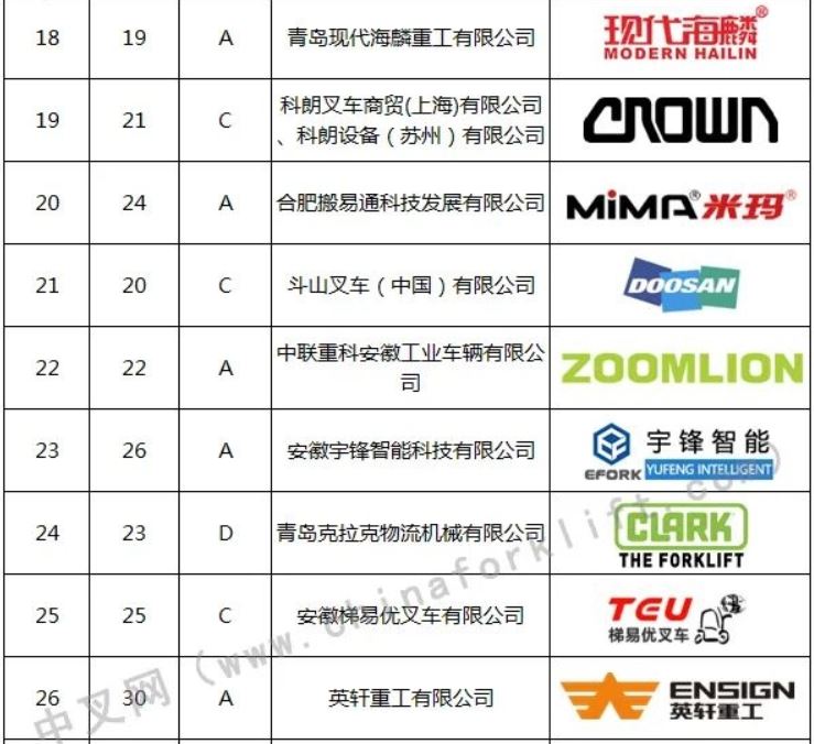 Рейтинг китайских производителей вилочных погрузчиков в 2023 году_03.jpg