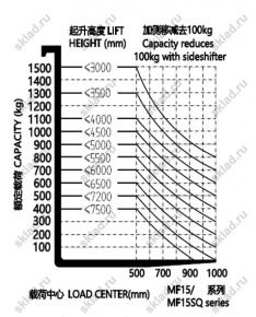 Ричтрак 1.5 тонны GROS MF15 с высотой подъема от 3 до 7,5 метров (завод MIMA)