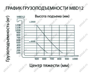 Самоходный штабелер 1200 кг с высотой подъема 2.5 метра GROS MBD1225LC (завод MIMA)
