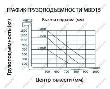 Самоходный штабелер 1.5 тонны с высотой подъема 2.5 метра GROS MBD1525LC (завод MIMA)