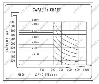 Самоходный штабелер 2 тонны с платформой и высотой подъема 4.5 метра GROS MB2045LC (аккумулятор AGM, завод MIMA)